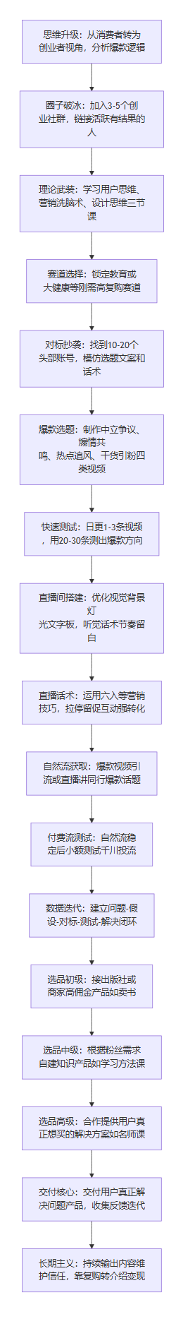 SOP执行流程图